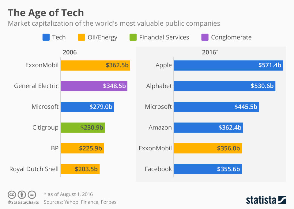 The Age of Tech chart